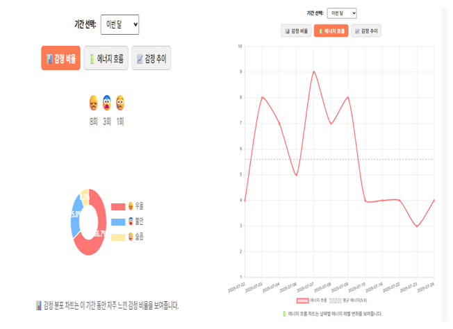 감정일기 통계화면 예시